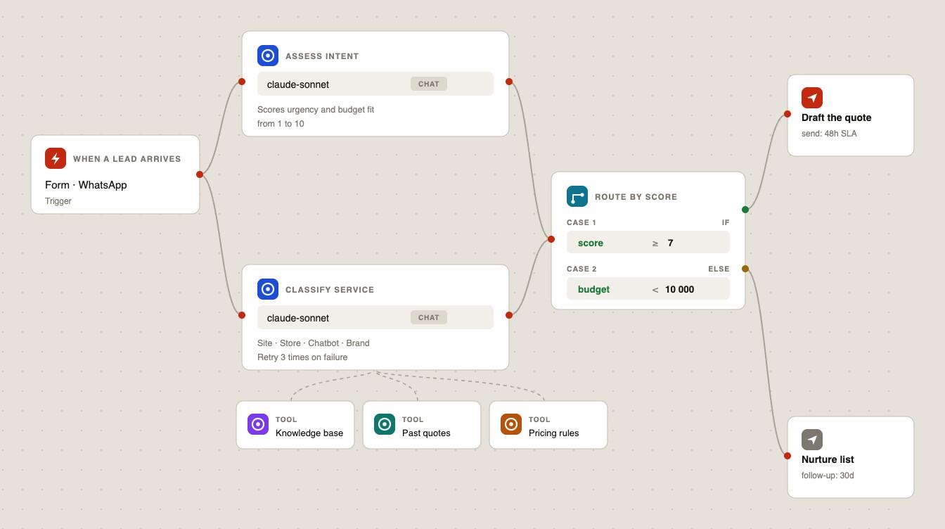 AI Workflows